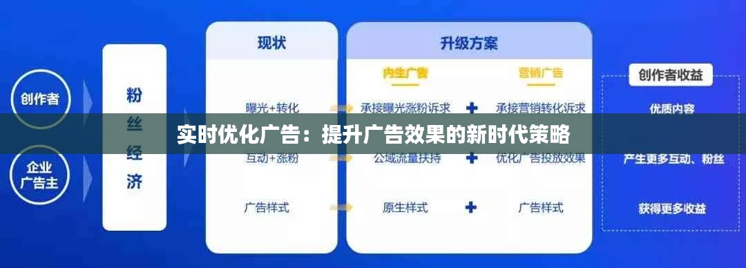 实时优化广告:提升广告效果的新时代策略