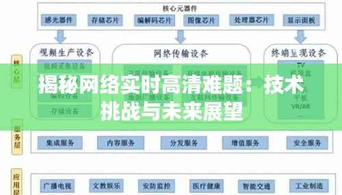 揭秘网络实时高清难题：技术挑战与未来展望