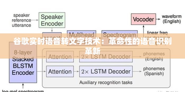 谷歌实时语音转文字技术:革命性的语音识别革新