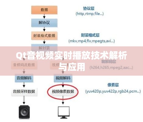 Qt音视频实时播放技术解析与应用