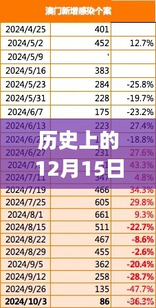 历史上的12月15日2024新澳门精准资料免费,最新热门解答落实_4K版10.819