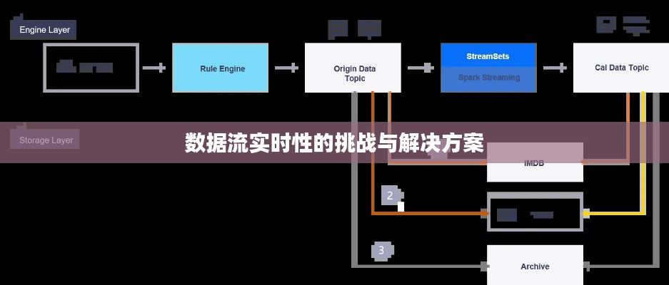数据流实时性的挑战与解决方案