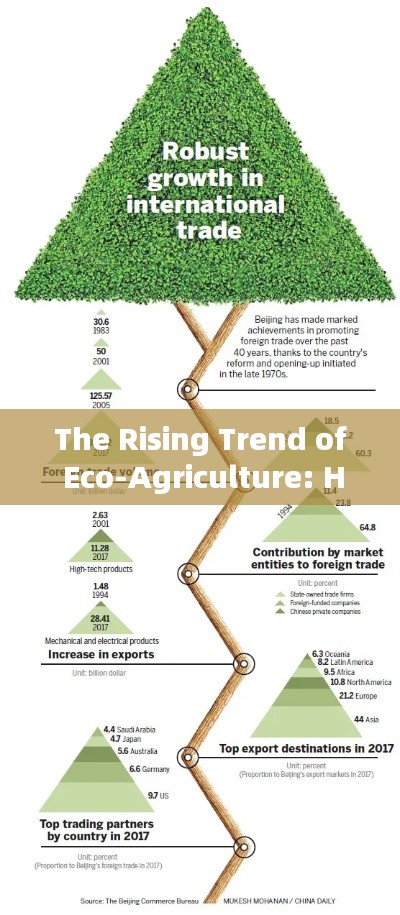 The Rising Trend of Eco-Agriculture: Hot Topics and Future Prospects