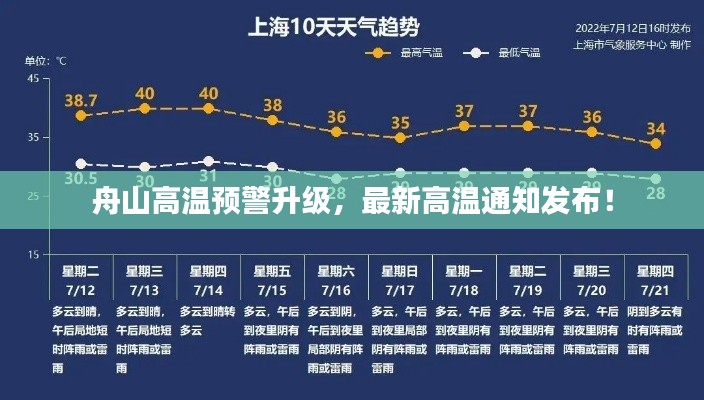 舟山高温预警升级,最新高温通知发布!