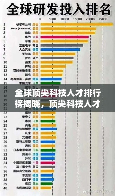 全球顶尖科技人才排行榜揭晓，顶尖科技人才排名榜单出炉！