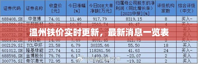 温州铁价实时更新,最新消息一览表