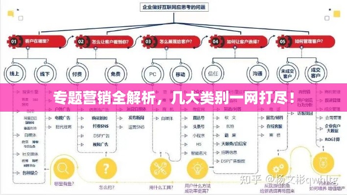 专题营销全解析,几大类别一网打尽!