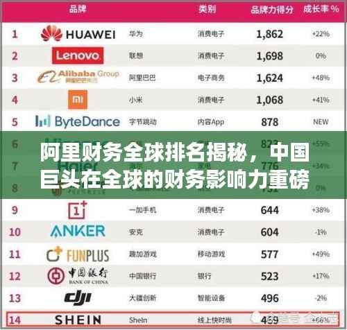 阿里财务全球排名揭秘,中国巨头在全球的财务影响力重磅来袭!