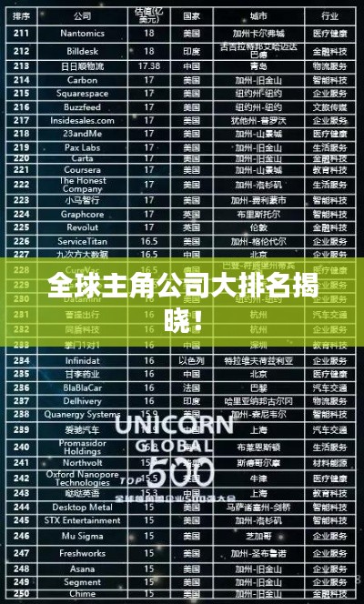全球主角公司大排名揭晓!