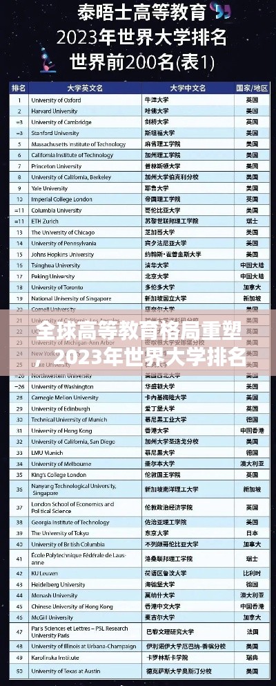 全球高等教育格局重塑,2023年世界大学排名揭晓