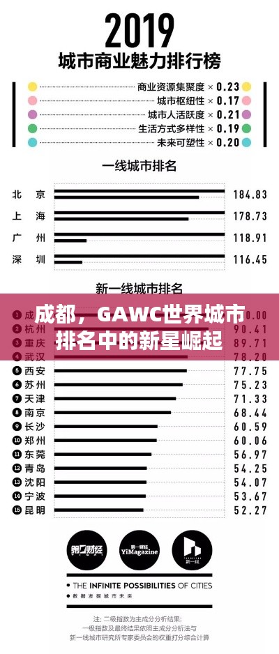 成都,GAWC世界城市排名中的新星崛起