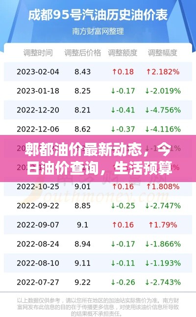 郫都油价最新动态，今日油价查询，生活预算必备参考