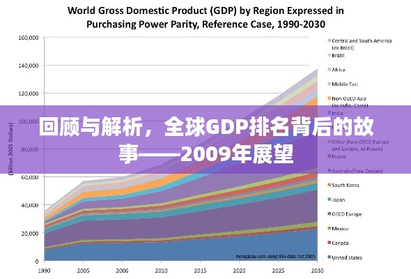 回顾与解析，全球GDP排名背后的故事——2009年展望
