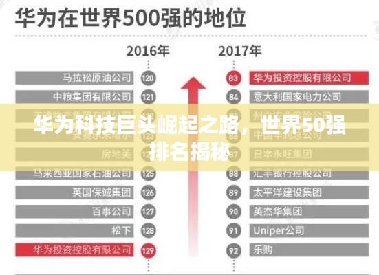 华为科技巨头崛起之路,世界50强排名揭秘