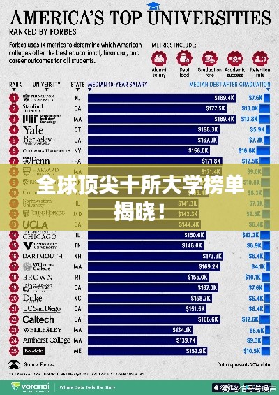 全球顶尖十所大学榜单揭晓!