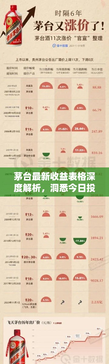 茅台最新收益表格深度解析,洞悉今日投资回报数据!