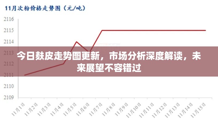 今日麸皮走势图更新，市场分析深度解读，未来展望不容错过