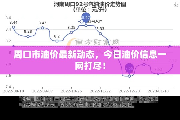 周口市油价最新动态，今日油价信息一网打尽！