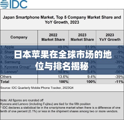 日本苹果在全球市场的地位与排名揭秘