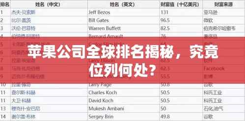 苹果公司全球排名揭秘,究竟位列何处?
