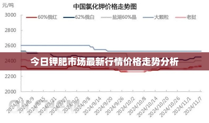 今日钾肥市场最新行情价格走势分析