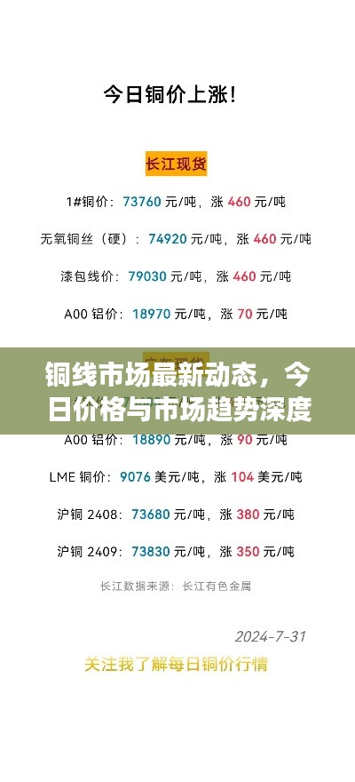 铜线市场最新动态,今日价格与市场趋势深度解析