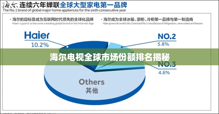海尔电视全球市场份额排名揭秘