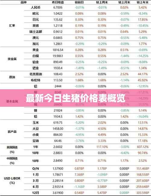 最新今日生猪价格表概览